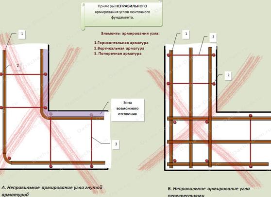Армирование углов фундамента