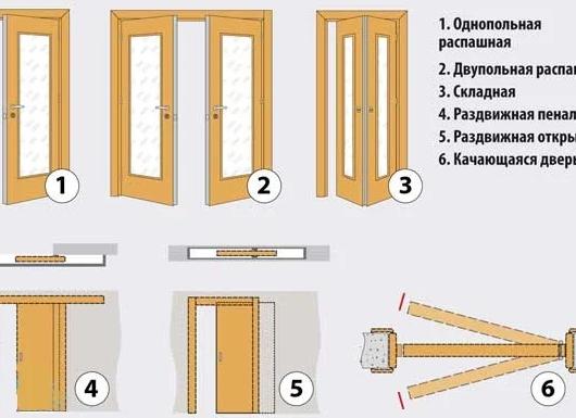 Разновидности межкомнатных дверей