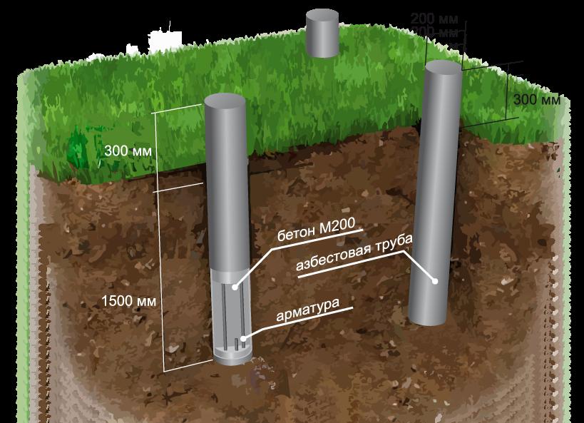 Трубчатый фундамент